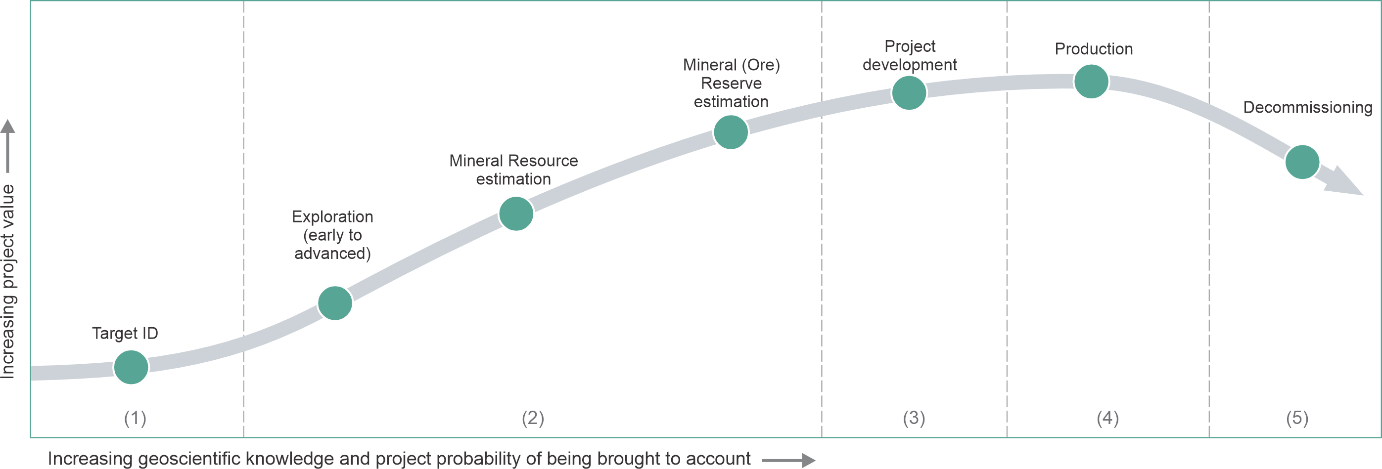 NEW Evolution of a mineral project